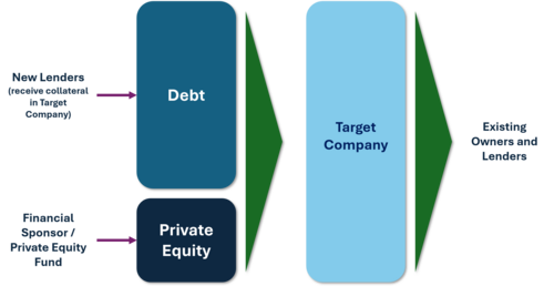 Conceptual diagram of an LBO structure