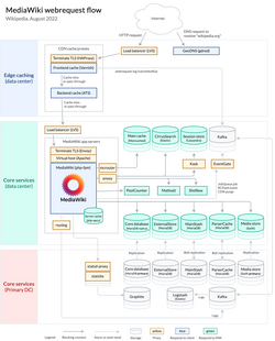 The Wikimedia Foundation: Infrastructure for Global Knowledge